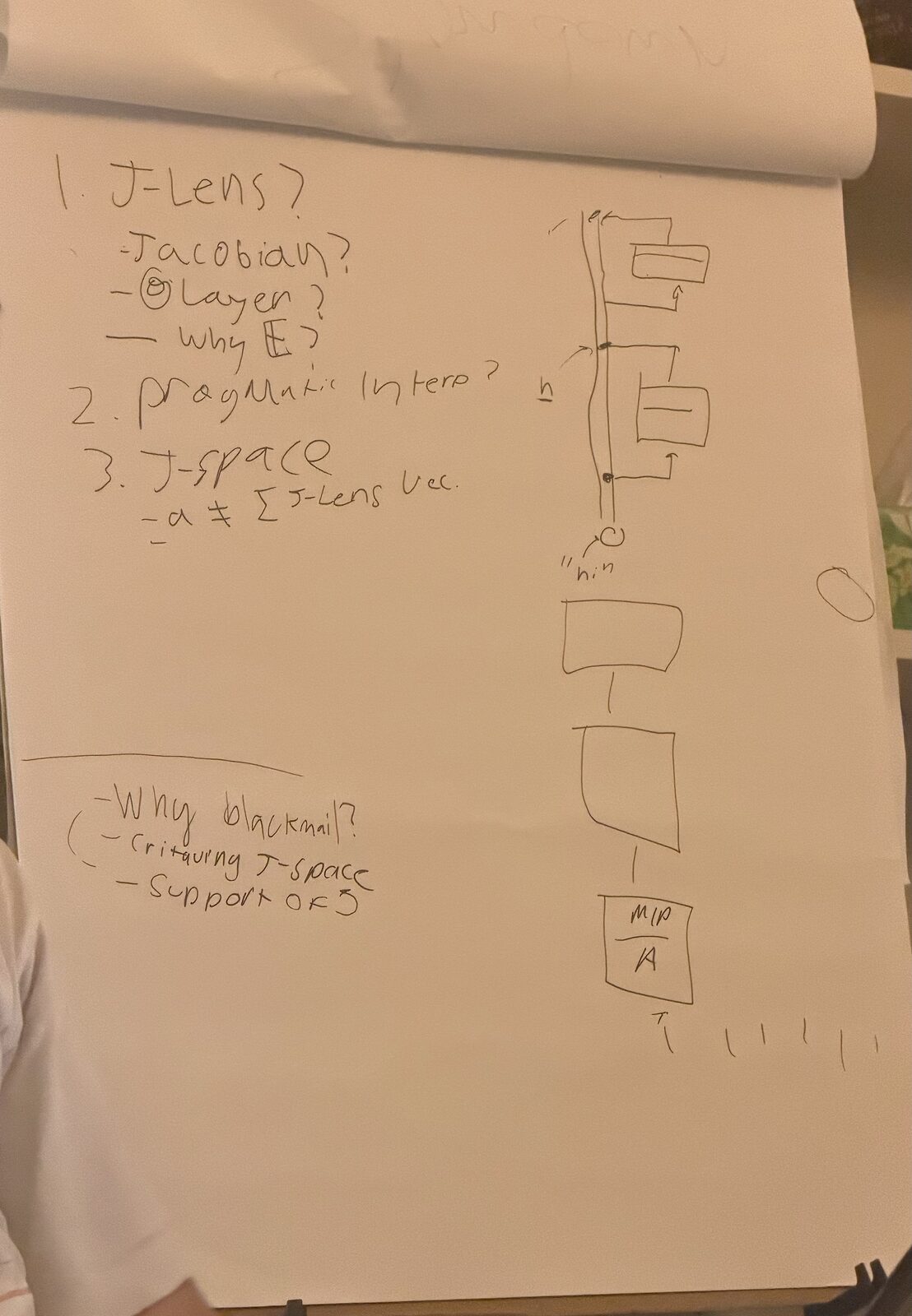 Handwritten discussion notes — J-Lens, the Jacobian, J-space, pragmatic interpretability, and a residual-stream diagram