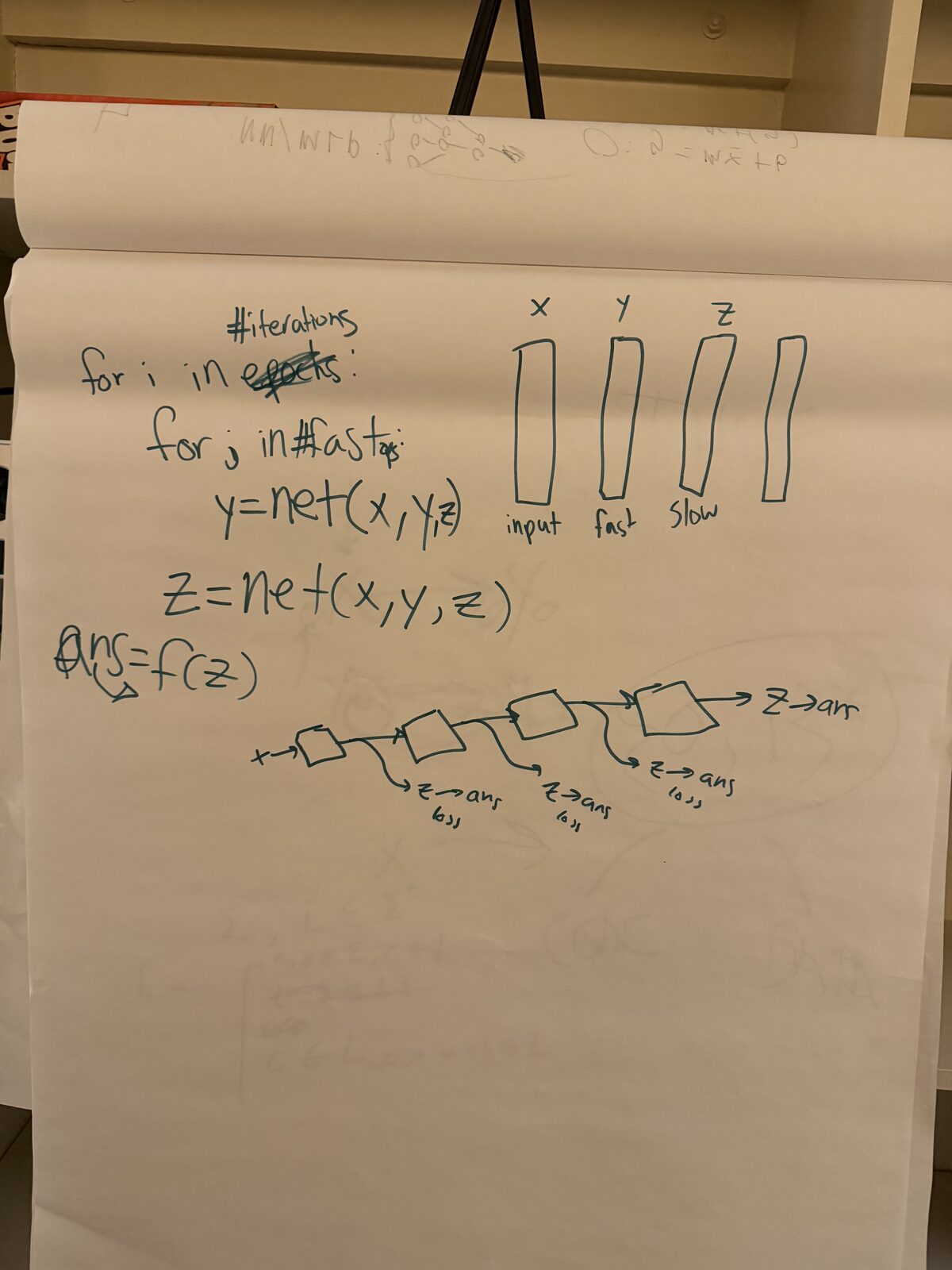Handwritten notes — the Tiny Recursive Model loop: nested for-loops over iterations and a fast/slow inner net refining answer z from input x